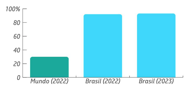 Gráfico de barras mostra o quanto Brasil está à frente das médias mundiais do uso de fontes renováveis de energia.